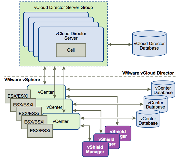 Embotics V-Commander and VMware vCloud Director